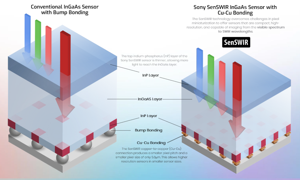 Advanced SWIR Pixel Technology