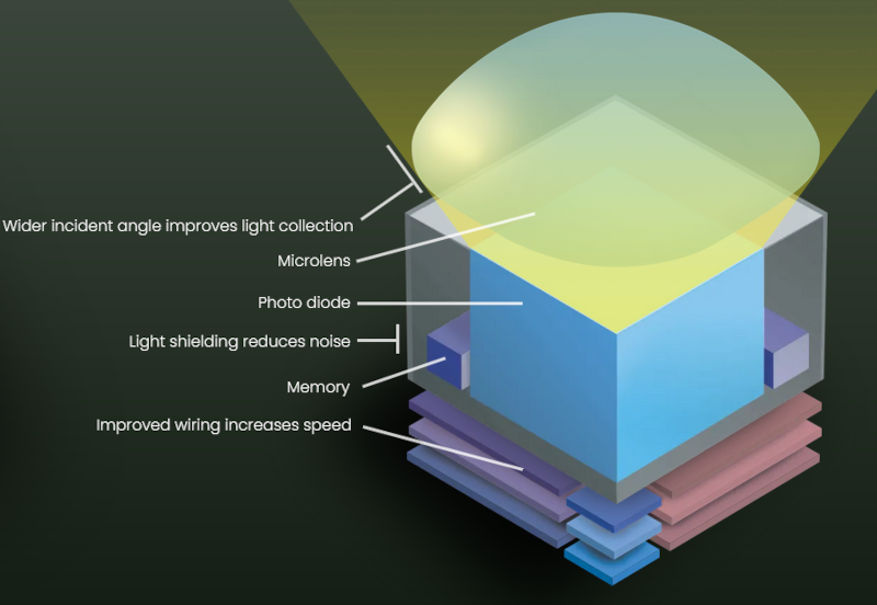 Back Illuminated, Global Shutter CMOS