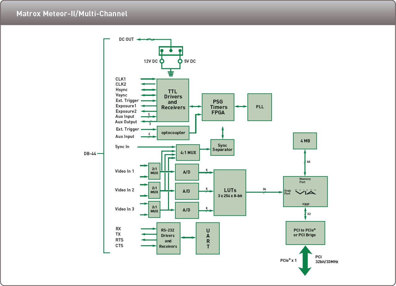 Schemat blokowy frame grabbera Matrox Meteor-II/Multi-Channel
