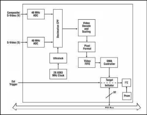Schemat blokowy frame grabbera Data Translation DT3120