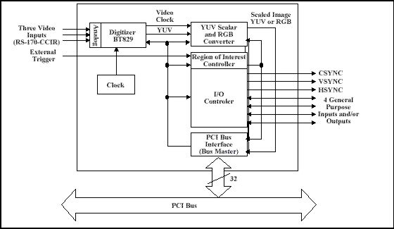 Schemat blokowy frame grabbera Data Translation DT3153