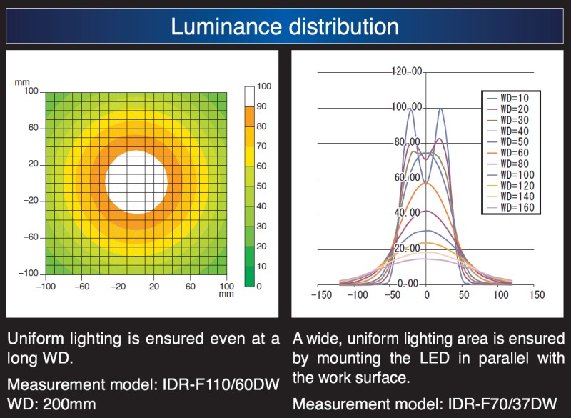 Dystrybucja oświetlenia oświetlacza IMAC IDR-F