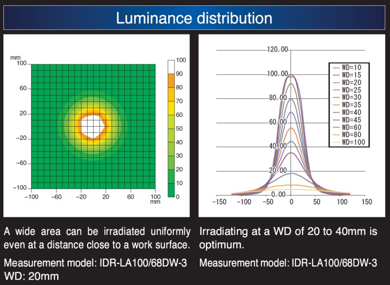 Dystrybucja oświetlenia oświetlacza IMAC IDR-LA