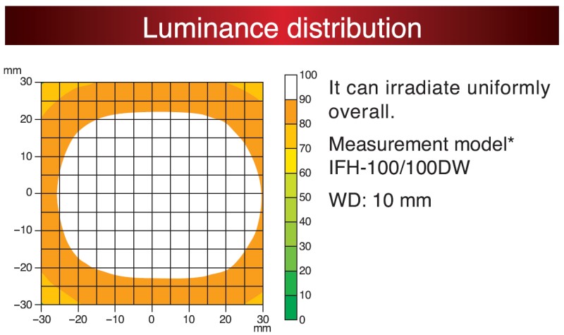 Dystrybucja oświetlenia oświetlacza IMAC IFH