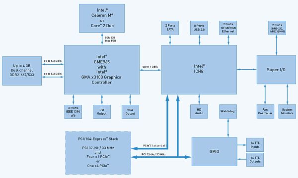 Schemat blokowy systemu wizyjnego Matrox 4Sight X