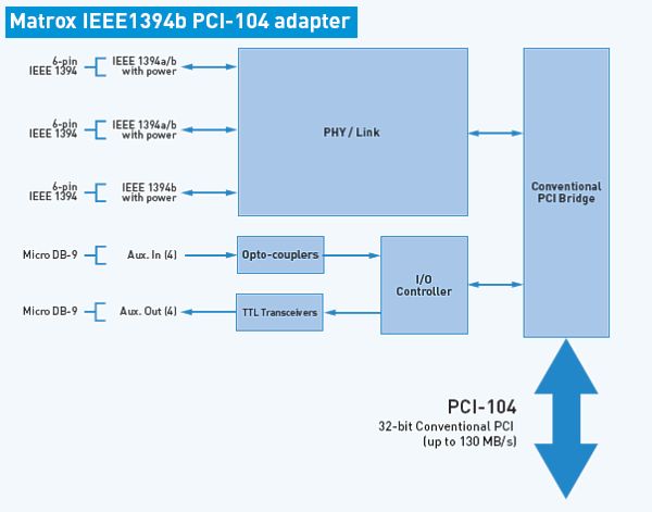 Adapter Matrox IEEE1394b PCI-104