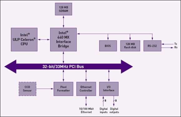 Schemat blokowy kamery Matrox Iris E-Series