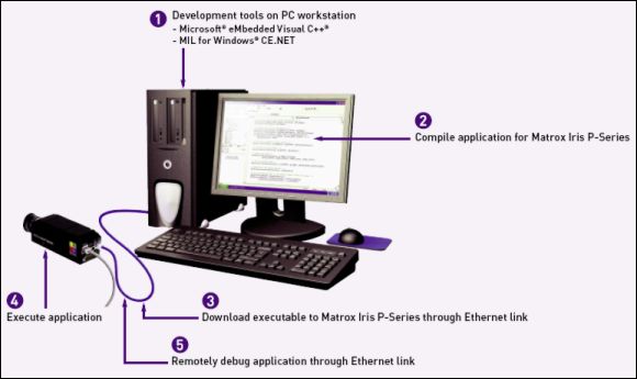 Krosplatformowe programowanie kamery Matrox Iris P-Series