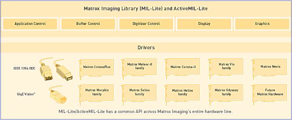 Architektura programowa Matrox MIL-Lite