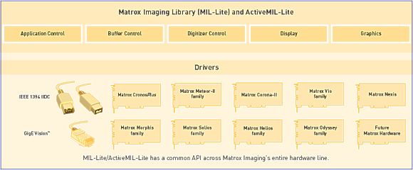 Architektura programowa Matrox MIL-Lite