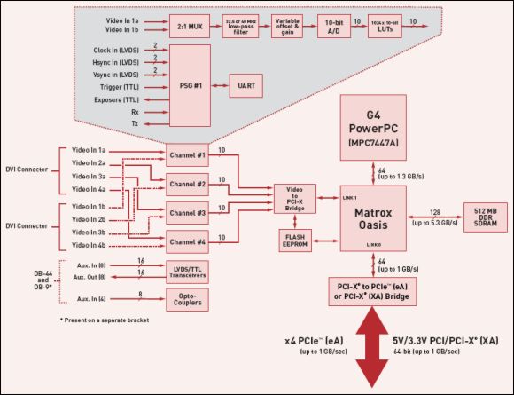 Schemat blokowy procesora wideo Matrox Odyssey eA/XA