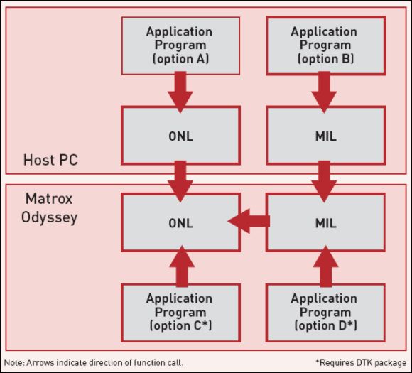 Modele programowania procesora wideo Matrox Odyssey eA/XA