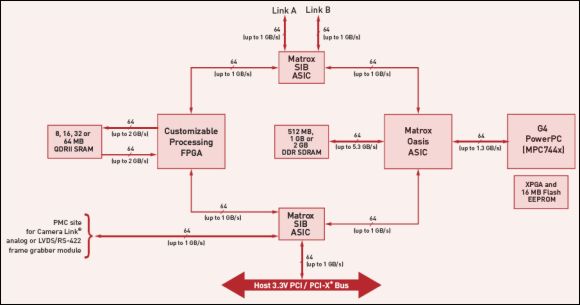 Schemat blokowy procesora wideo Matrox Odyssey Xpro+