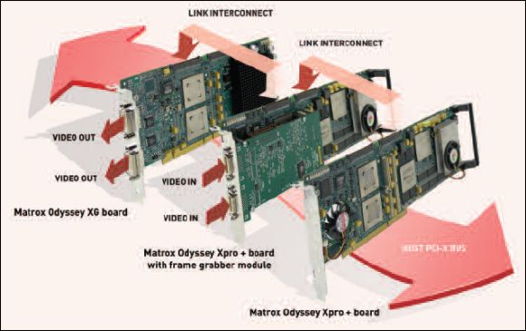 Dedykowane połączenie pomiędzy kartami Matrox Odyssey Xpro+