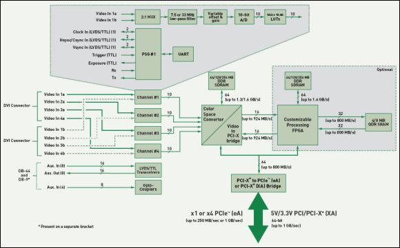 Schemat blokowy frame grabbera Matrox Solios eA/XA