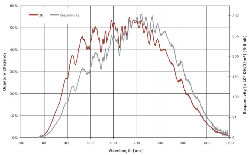 Wykres odpowiedzi widmowej kamery Photonfocus MV1-D1312