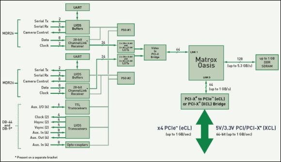 Schemat blokowy frame grabbera Matrox Helios eCL/XCL Dual Base