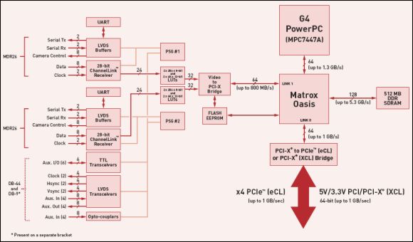 Schemat blokowy procesora wideo Matrox Odyssey eCL/XCL - DB