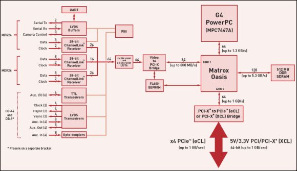 Schemat blokowy procesora wideo Matrox Odyssey eCL/XCL - SF